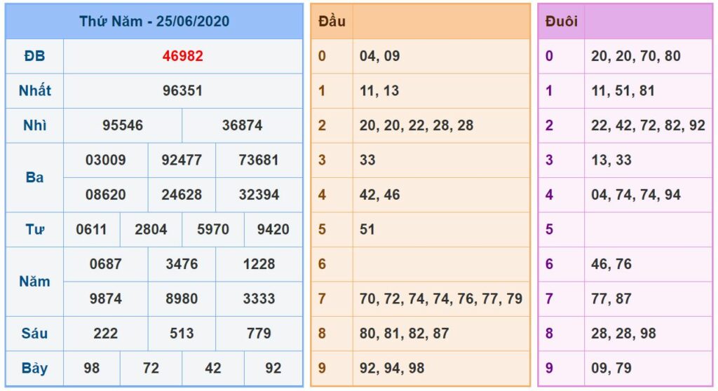 Phương pháp chơi đuôi câm bắt lô kép khung 3 ngày